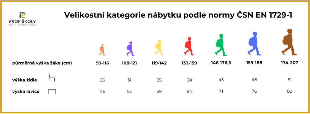 Kategorie školního nábytku